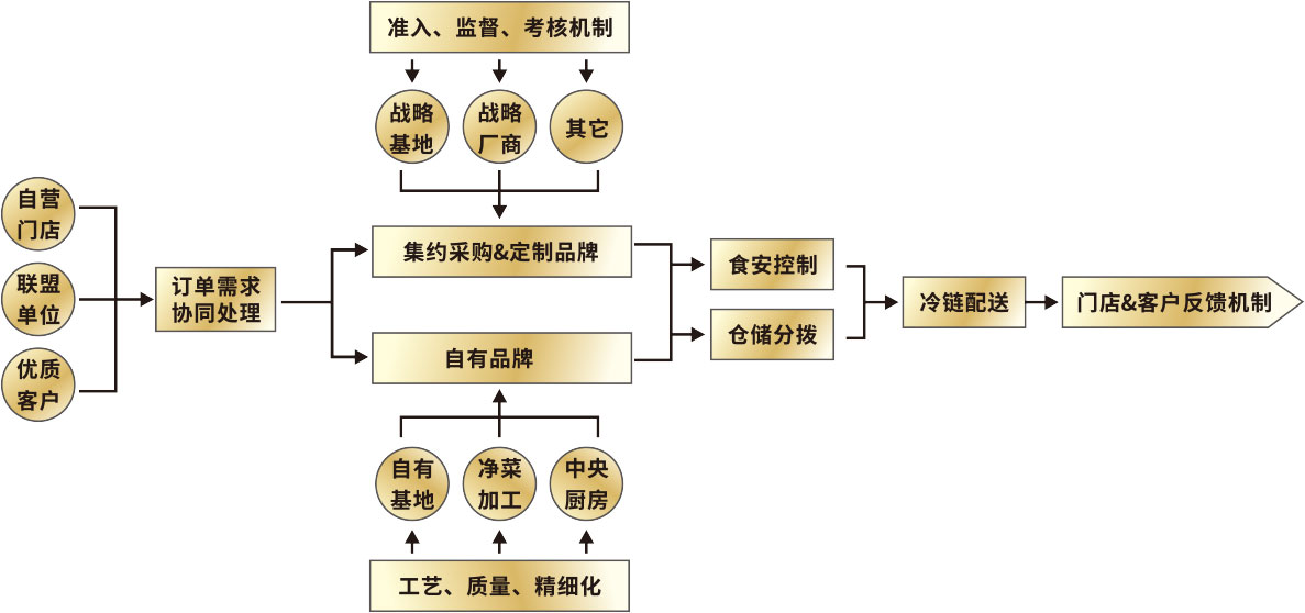 流程